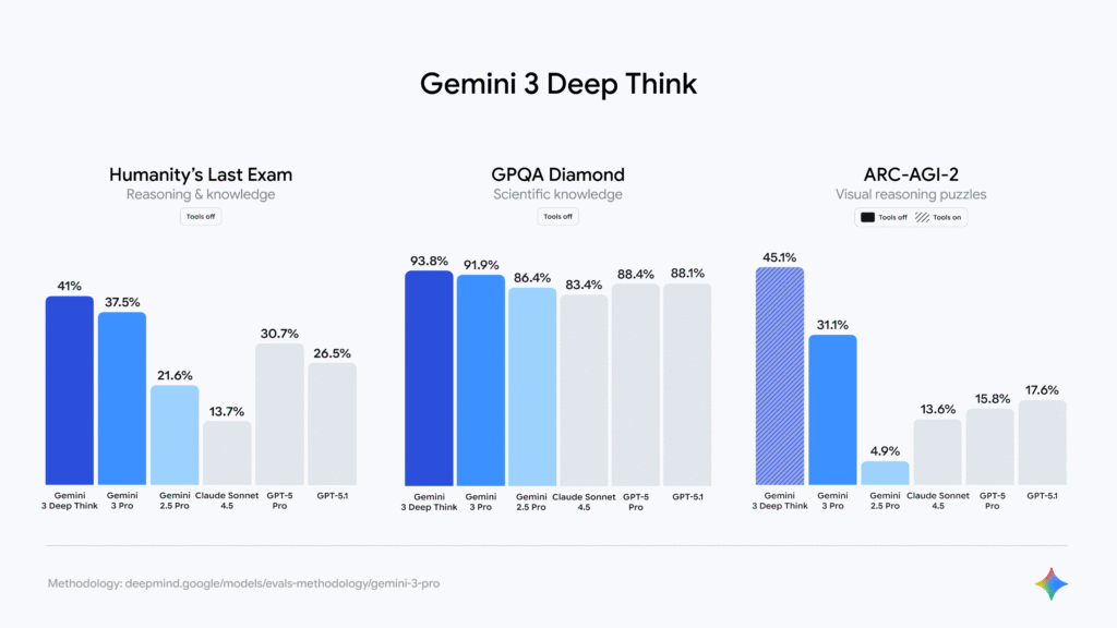 ميزات Gemini 3 الجديد